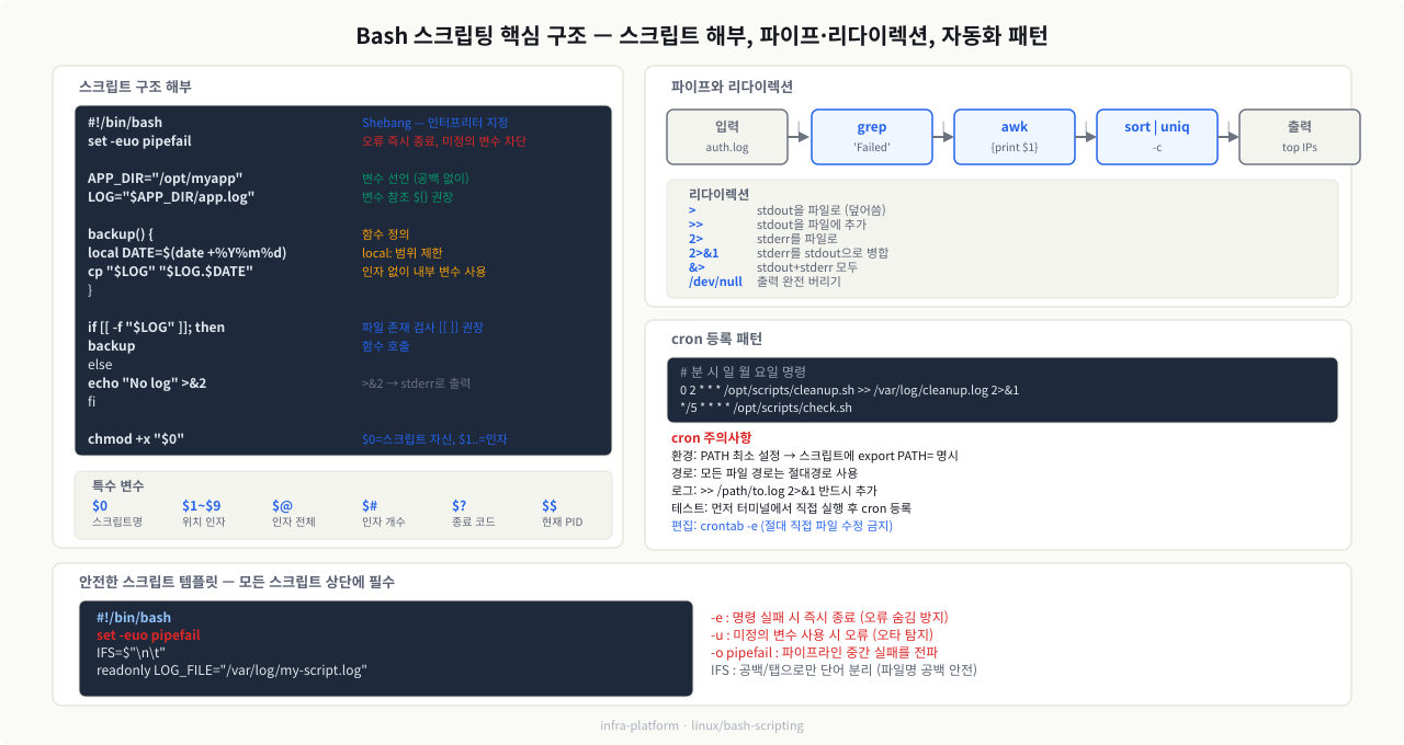 Bash 스크립트 구조 해부 — Shebang, set 플래그, 파이프·리다이렉션, cron 등록 패턴