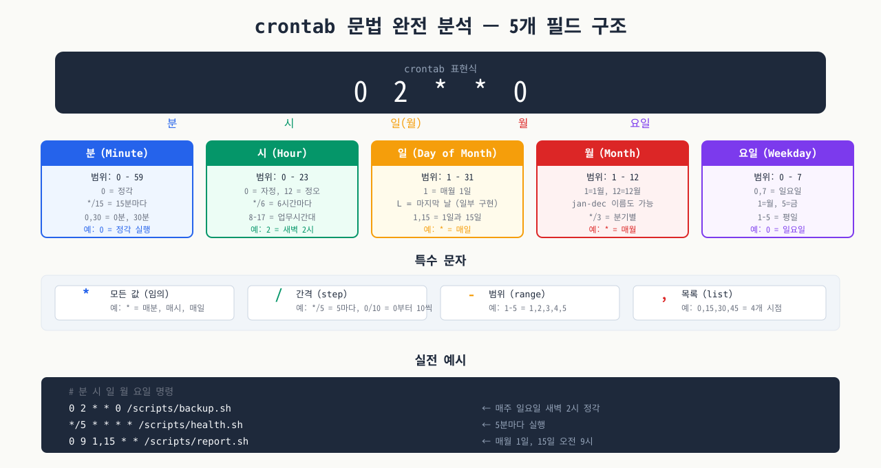 crontab 5-field 문법 완전 분석 — 분·시·일·월·요일 특수문자