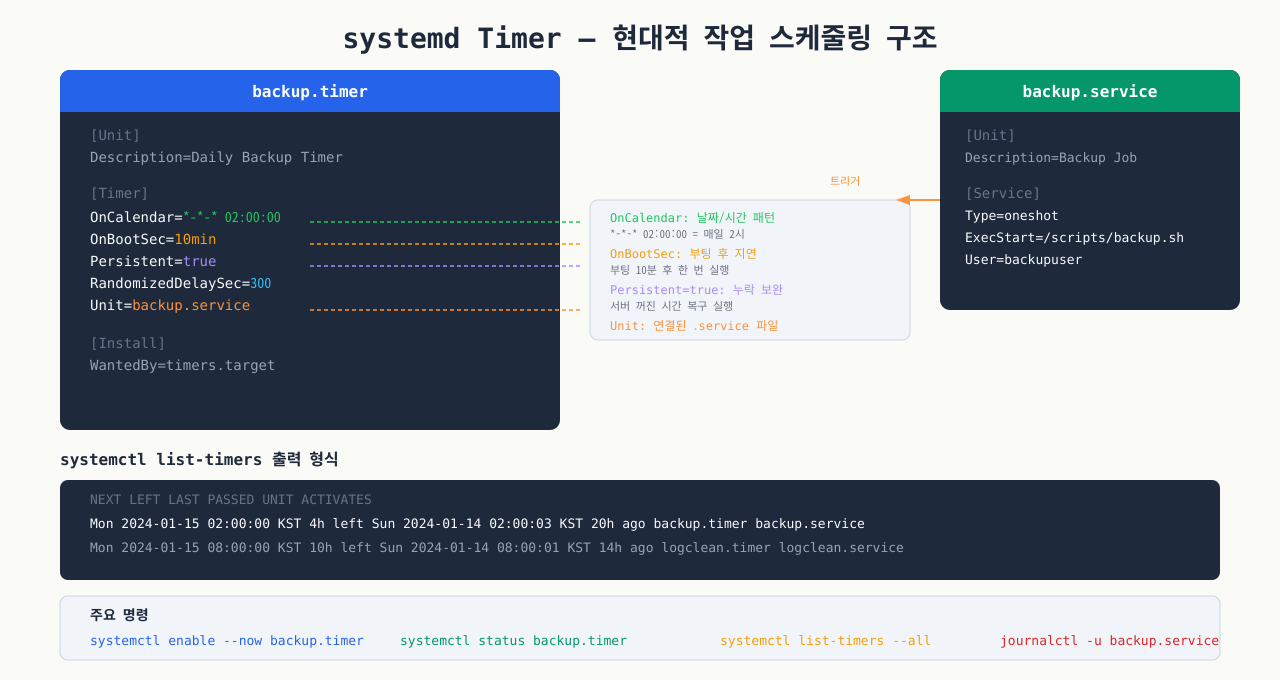 systemd .timer 파일 구조와 systemctl list-timers 출력