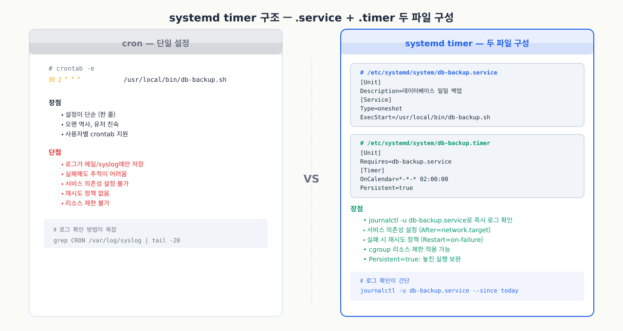 systemd timer 구조 — .timer 유닛(언제 실행할지: OnCalendar/OnBootSec/OnUnitActiveSec, Persistent로 놓친 작업 보정)이 같은 이름의 .service 유닛(무엇을 실행할지)을 트리거. journalctl 로그 통합과 OnFailure 후속 동작으로 cron보다 운영 가시성이 높음