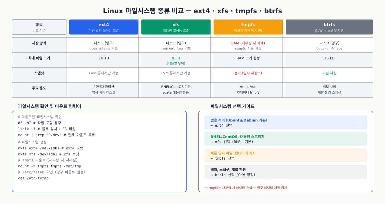 Linux 파일시스템 종류 비교 — ext4 · xfs · tmpfs · btrfs