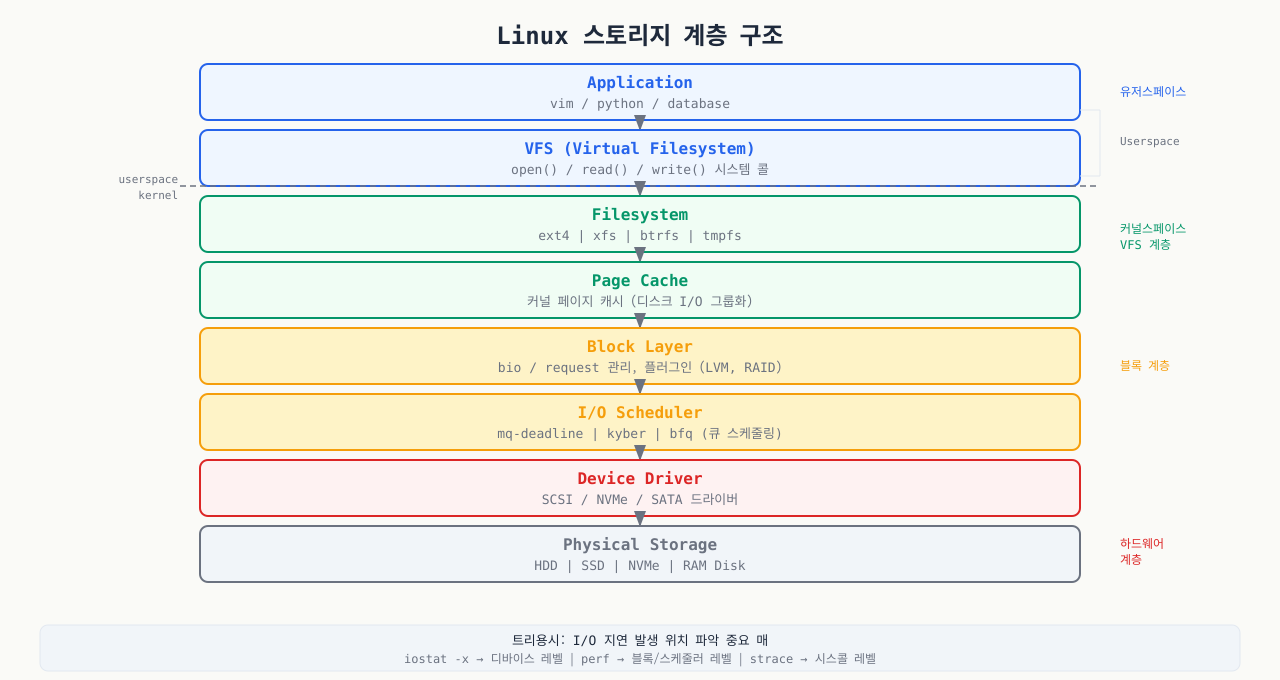 Linux 스토리지 스택 계층 — 애플리케이션에서 물리 디스크까지
