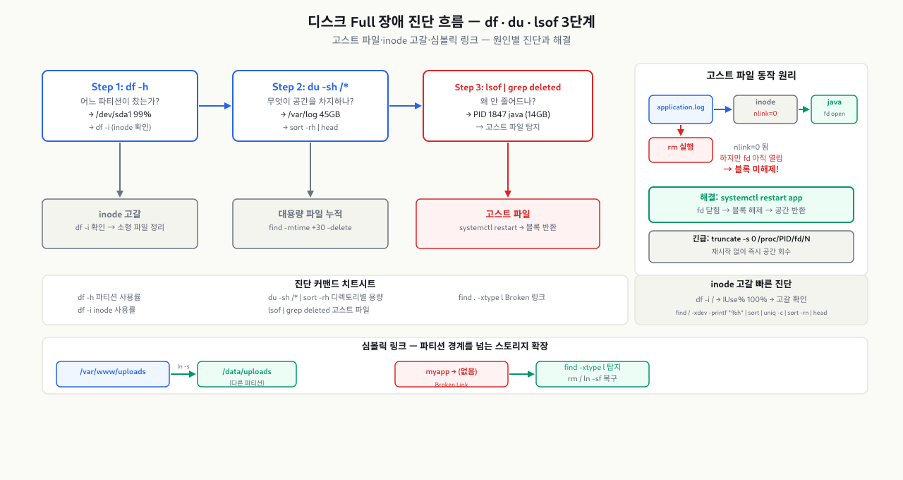 디스크 Full 장애 진단 흐름 — df·du·lsof 3단계, 고스트 파일 동작 원리