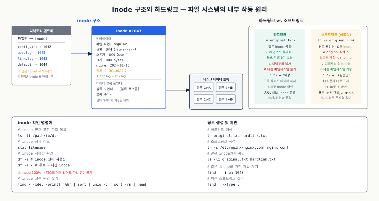 inode 구조와 하드링크 — 디렉토리 엔트리·inode·데이터 블록 관계