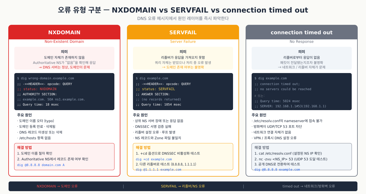 DNS 오류 유형 3종 — NXDOMAIN · SERVFAIL · timed out 원인과 dig 출력 비교