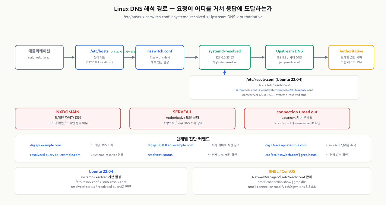 Linux DNS 해석 경로 — /etc/hosts → systemd-resolved → Upstream → Authoritative
