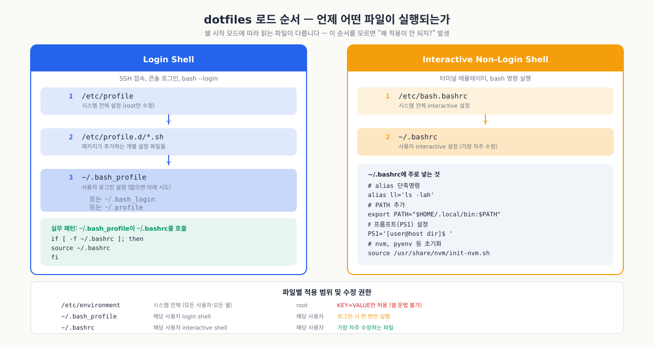 dotfiles 로드 순서 — Login Shell vs Interactive Shell, 파일별 적용 범위