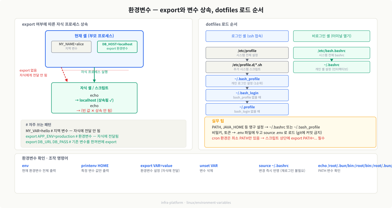 환경변수 — export와 자식 프로세스 상속, dotfiles 로드 순서