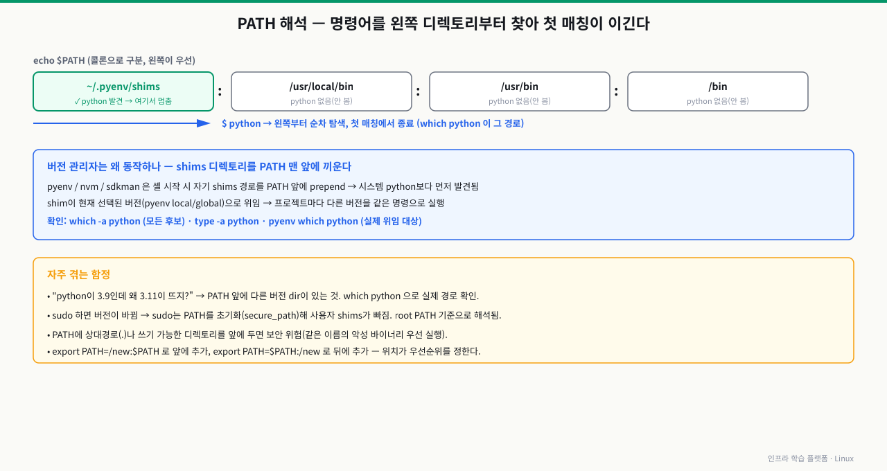 PATH 해석과 버전 관리자 원리 — PATH는 콜론으로 구분된 디렉토리 목록이고 셸은 왼쪽부터 순차 탐색해 첫 매칭에서 멈춘다(which python이 그 경로). pyenv·nvm·sdkman은 자기 shims 디렉토리를 PATH 맨 앞에 prepend해 시스템 버전보다 먼저 발견되게 하고, shim이 선택된 버전으로 위임한다. 함정: 버전이 예상과 다르면 PATH 앞 dir 확인, sudo는 PATH를 초기화(secure_path)해 사용자 shims가 빠짐, PATH 위치가 우선순위를 정한다