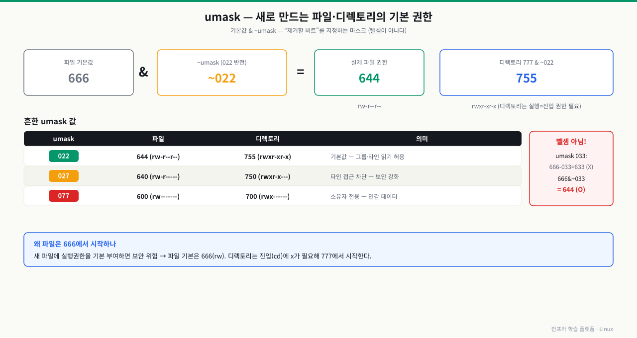 umask 계산 — 파일 기본값 666과 ~022(umask 반전)를 AND하면 644(rw-r--r--), 디렉토리 777 & ~022는 755(rwxr-xr-x)가 된다. 흔한 값은 022(644/755 기본)·027(640/750 타인 차단)·077(600/700 소유자 전용). 뺄셈이 아니라 비트 연산이라 umask 033은 666-033=633이 아니라 666&~033=644다. 파일은 실행권한을 기본 부여하지 않아 666에서, 디렉토리는 진입에 x가 필요해 777에서 시작한다