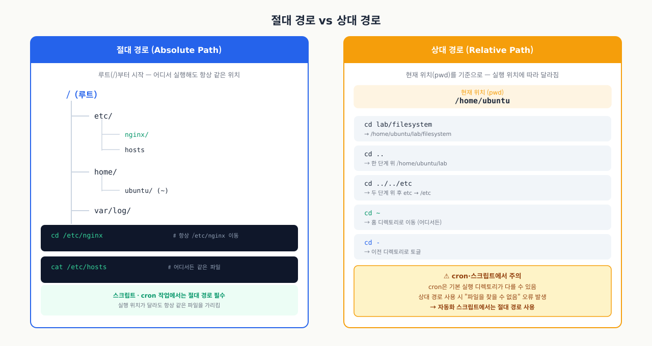 절대 경로 vs 상대 경로 — 기준점 차이와 스크립트 주의사항