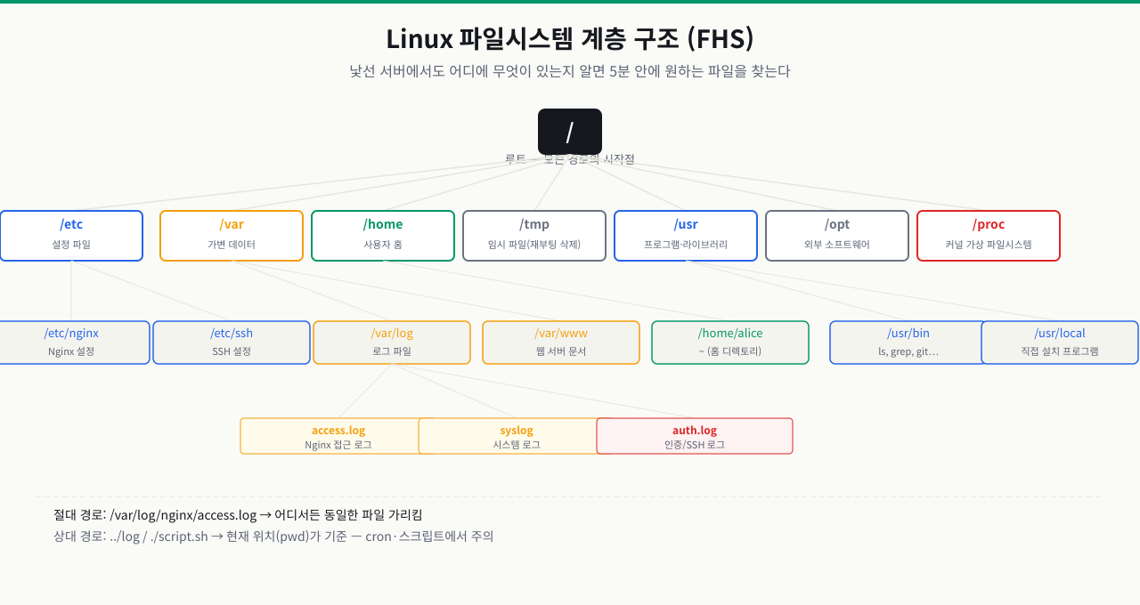 Linux FHS 디렉토리 계층 구조 — /etc, /var/log, /home 등 실무 경로