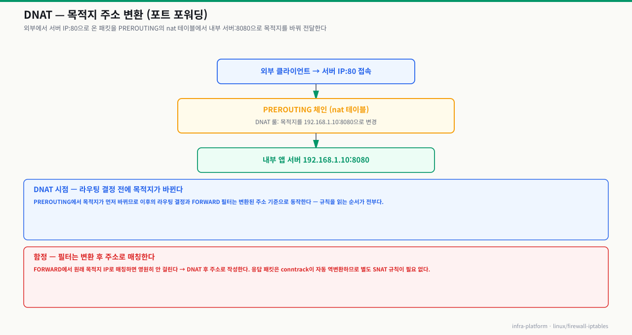 DNAT 포트 포워딩 — 외부 클라이언트가 서버 IP:80으로 접속하면 PREROUTING(nat 테이블)의 DNAT 룰이 목적지를 192.168.1.10:8080으로 변경