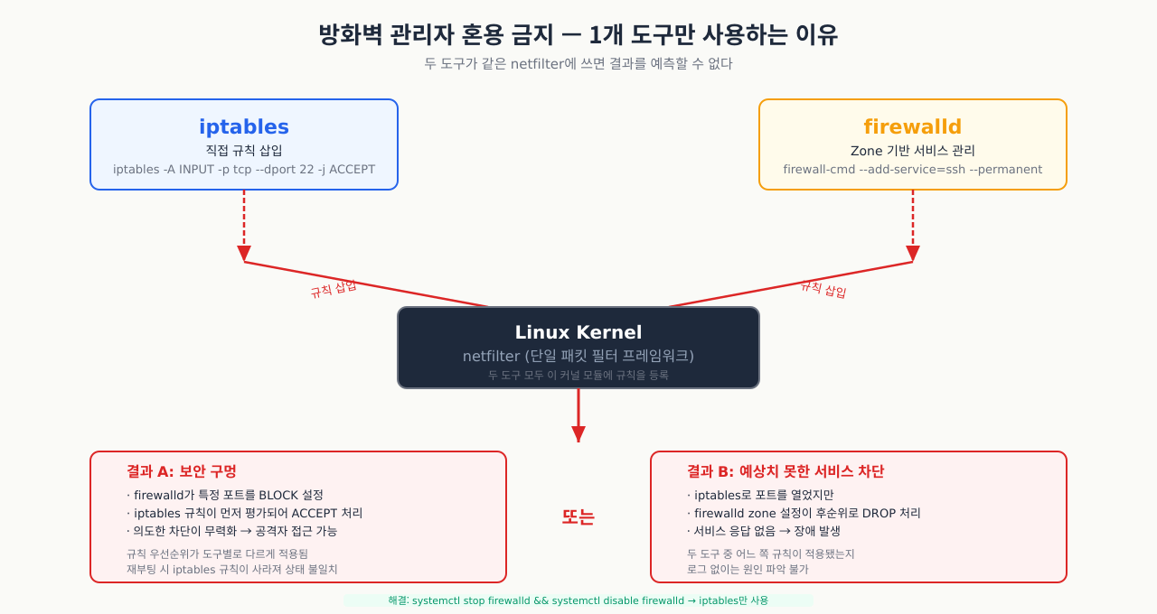 방화벽 관리자 혼용 금지 — 두 도구가 같은 netfilter에 쓰면 예측 불가 결과