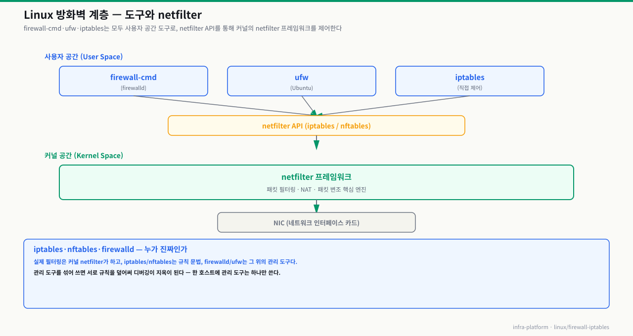 Linux 방화벽 계층 — firewall-cmd·ufw·iptables(사용자 공간)가 netfilter API를 통해 커널의 netfilter 프레임워크를 제어하고, 최종적으로 NIC로 연결