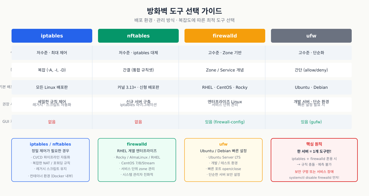 방화벽 도구 선택 가이드 — iptables · nftables · firewalld · ufw 비교