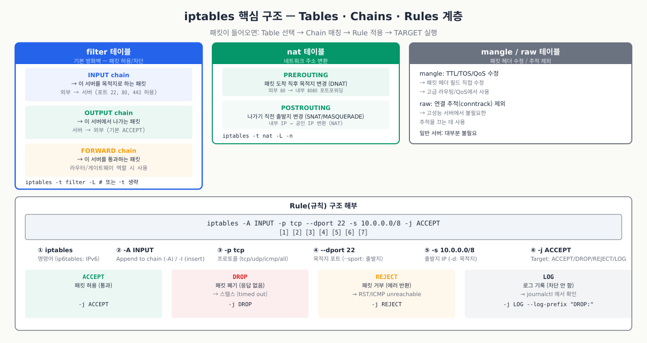 iptables 핵심 구조 — Tables · Chains · Rules · Target 계층