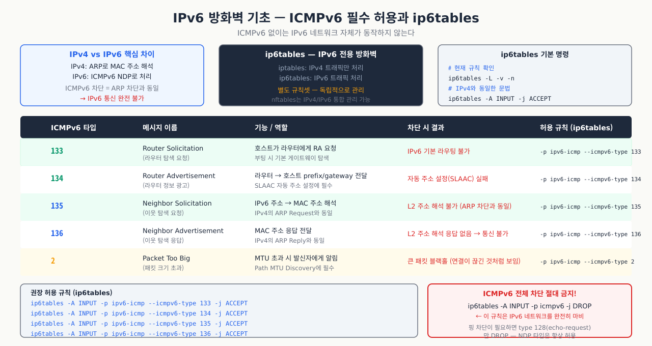 IPv6 방화벽 기초 — ICMPv6 타입별 역할과 차단 결과
