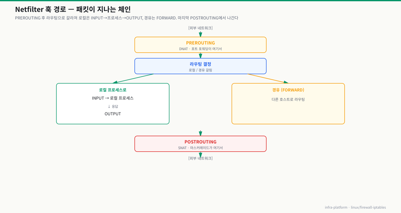 Netfilter 훅 경로 — 외부→PREROUTING(DNAT)→라우팅 결정→로컬은 INPUT/프로세스/OUTPUT, 경유는 FORWARD→POSTROUTING(SNAT)→외부