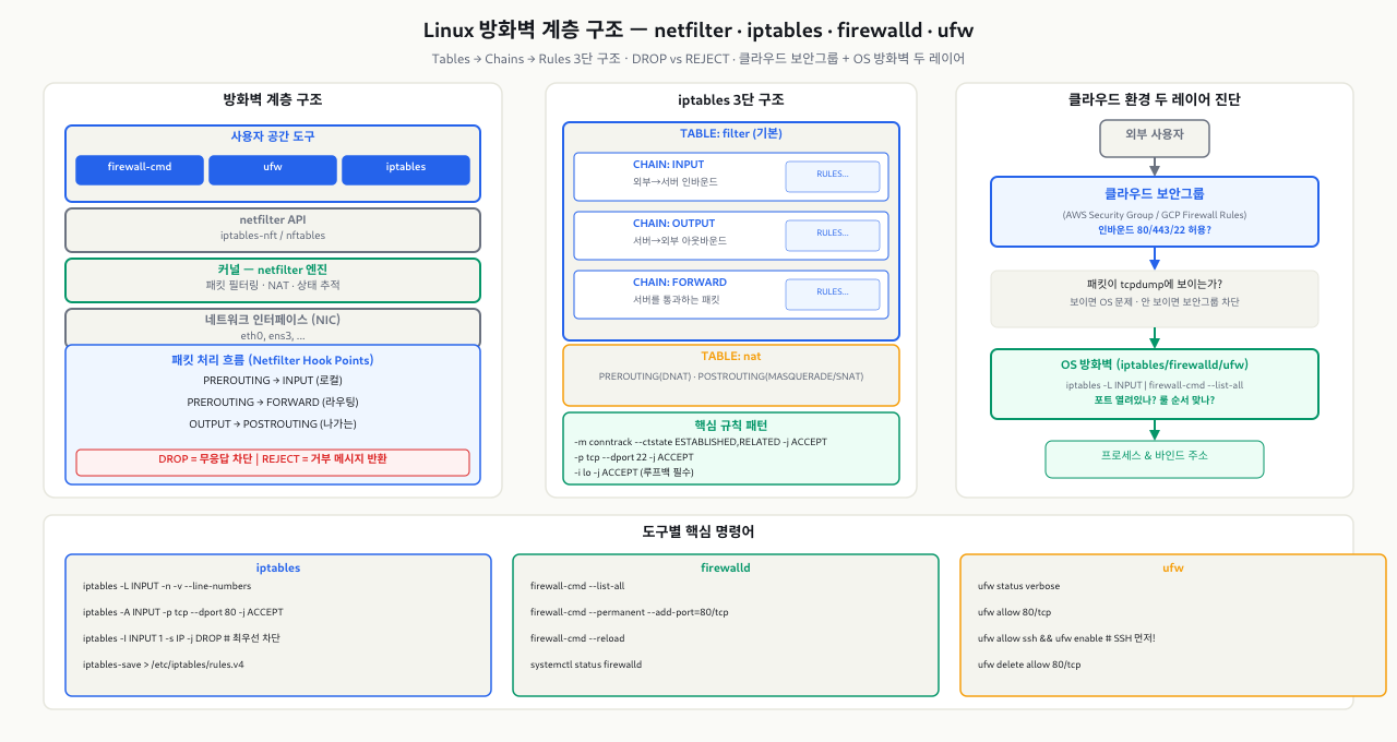 Linux 방화벽 계층 구조 — netfilter · iptables · firewalld · ufw