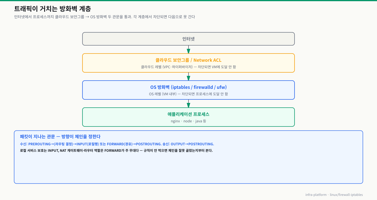 트래픽이 거치는 방화벽 계층 — 인터넷→클라우드 보안그룹/Network ACL(클라우드 레벨)→OS 방화벽(VM 내부)→애플리케이션 프로세스