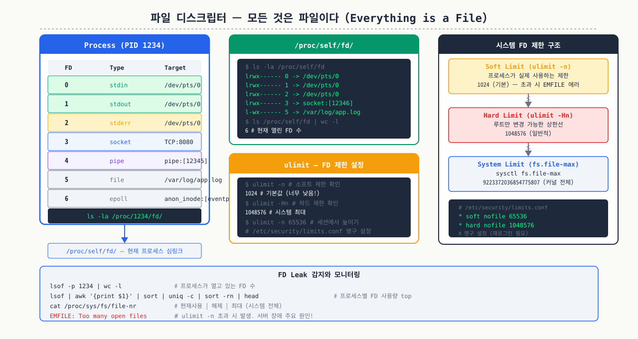파일 디스크립터 — 프로세스 FD 테이블과 ulimit 제한 구조