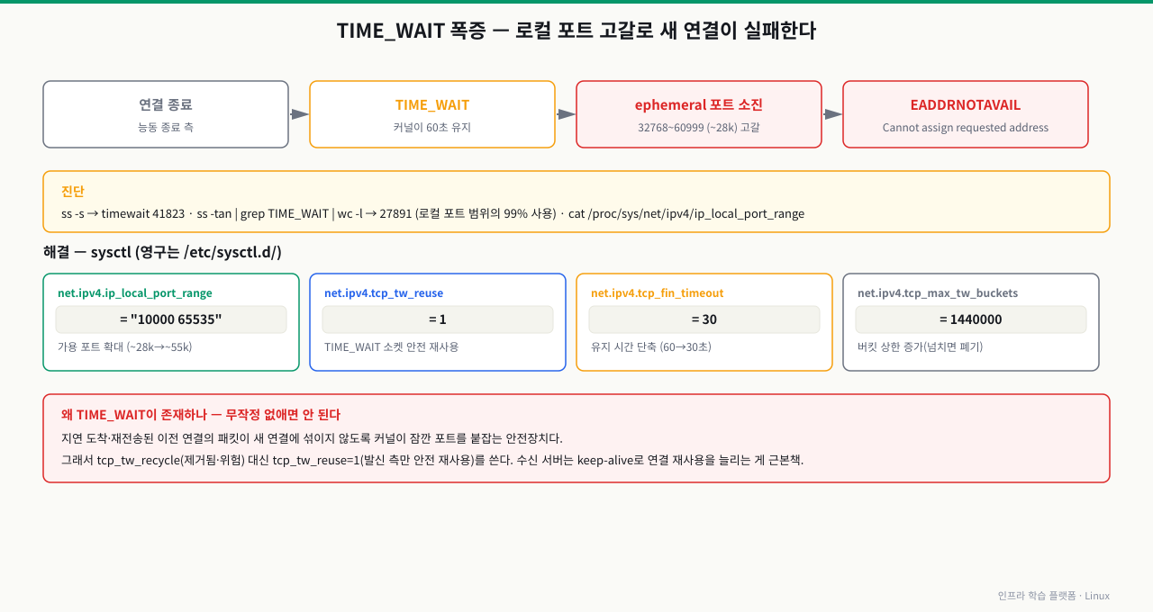 TIME_WAIT 폭증과 튜닝 — 연결을 능동 종료하면 커널이 TIME_WAIT로 60초 유지하는데, 고트래픽에서 이게 쌓이면 ephemeral 포트(32768~60999, 약 28k개)가 소진돼 새 연결이 EADDRNOTAVAIL(Cannot assign requested address)로 실패한다. 진단은 ss -s의 timewait 수와 ss -tan grep TIME_WAIT wc -l로, 해결은 ip_local_port_range 확대·tcp_tw_reuse=1·tcp_fin_timeout=30·tcp_max_tw_buckets 증가. TIME_WAIT은 지연 패킷 혼입을 막는 안전장치라 tcp_tw_recycle 대신 tcp_tw_reuse를 쓴다