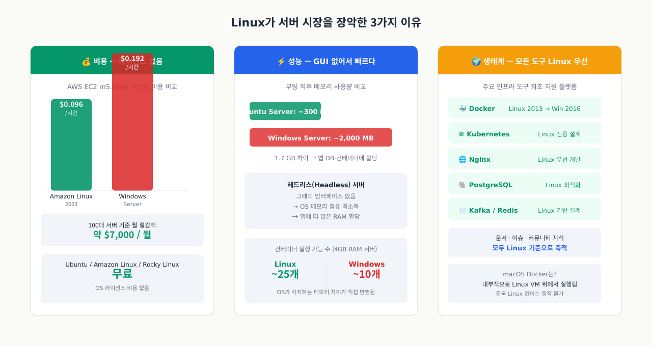 Linux 서버 시장 장악 3가지 이유 — 비용·성능·생태계 비교