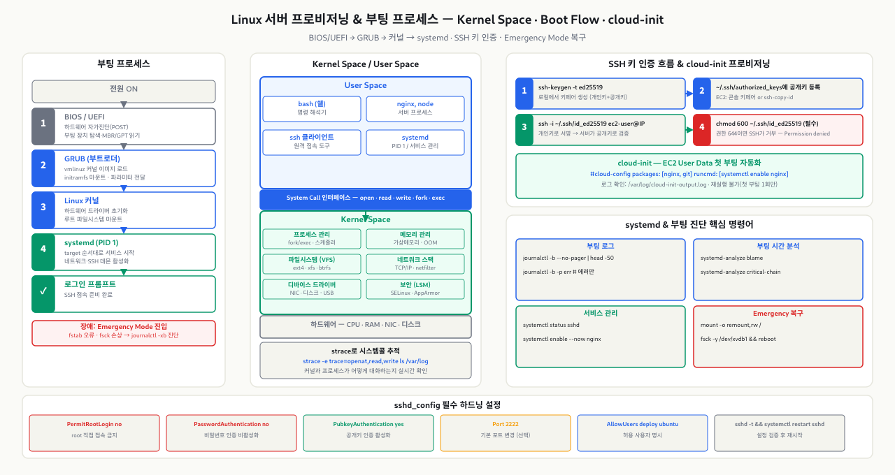 Linux 부팅 프로세스 — BIOS/UEFI → GRUB → 커널 → systemd 전 단계 흐름