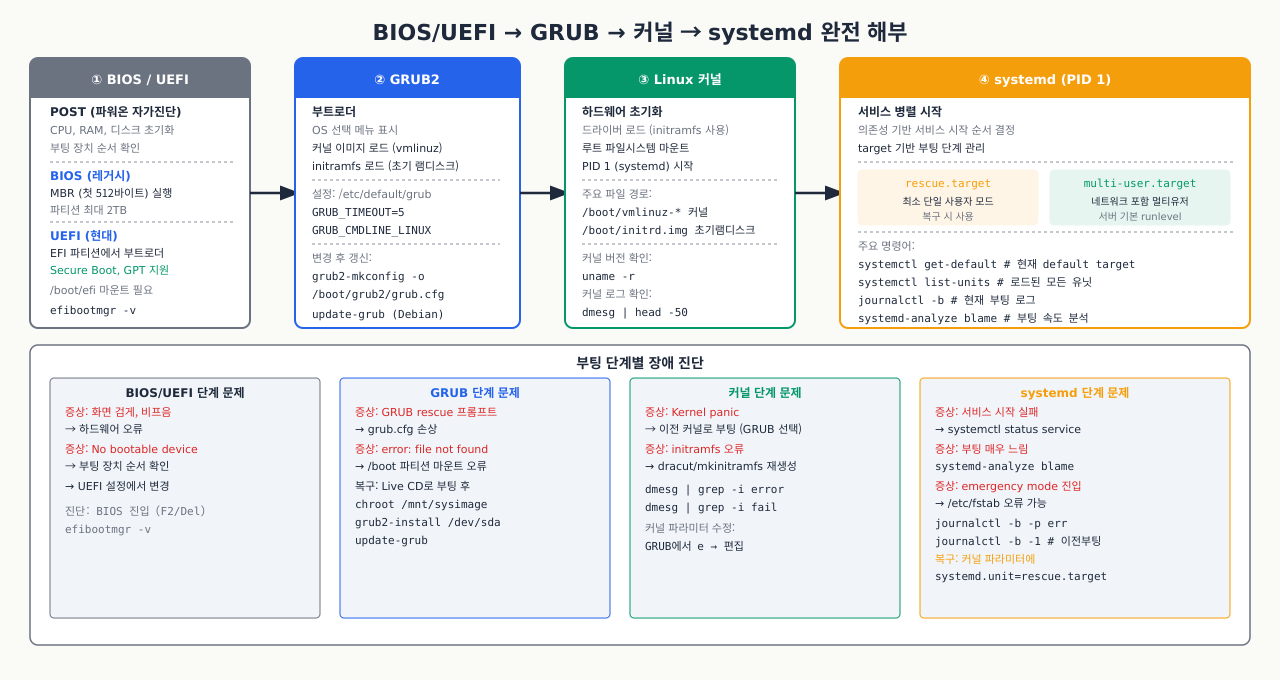 BIOS/UEFI → GRUB → 커널 → systemd 4단계 부팅 해부와 단계별 장애 진단