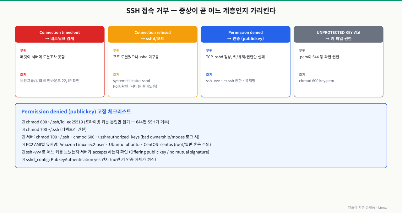 SSH 접속 거부 증상별 계층 진단 — Connection timed out은 네트워크 경계(보안그룹·방화벽·IP), Connection refused는 sshd 미구동·포트(서버는 살아있음), Permission denied (publickey)는 인증(키·유저·권한), UNPROTECTED KEY 경고는 .pem 권한 과다로 chmod 600 필요. publickey 실패 고정 체크리스트: 프라이빗 키 600·~/.ssh 700·서버 authorized_keys 600·AMI별 유저명(ec2-user/ubuntu)·ssh -vvv로 키 확인·sshd_config PubkeyAuthentication yes
