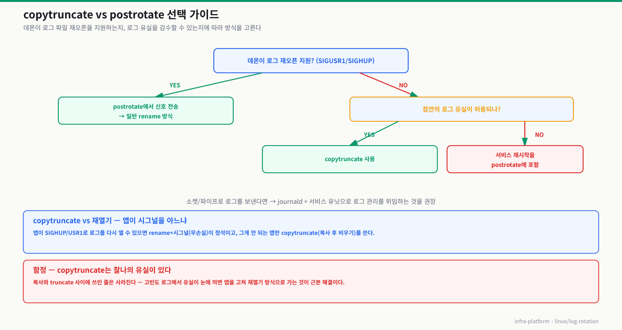 copytruncate vs postrotate 선택 가이드 — 데몬이 로그 재오픈을 지원하면 postrotate(rename), 아니면 로그 유실 허용 시 copytruncate·불허 시 서비스 재시작 포함