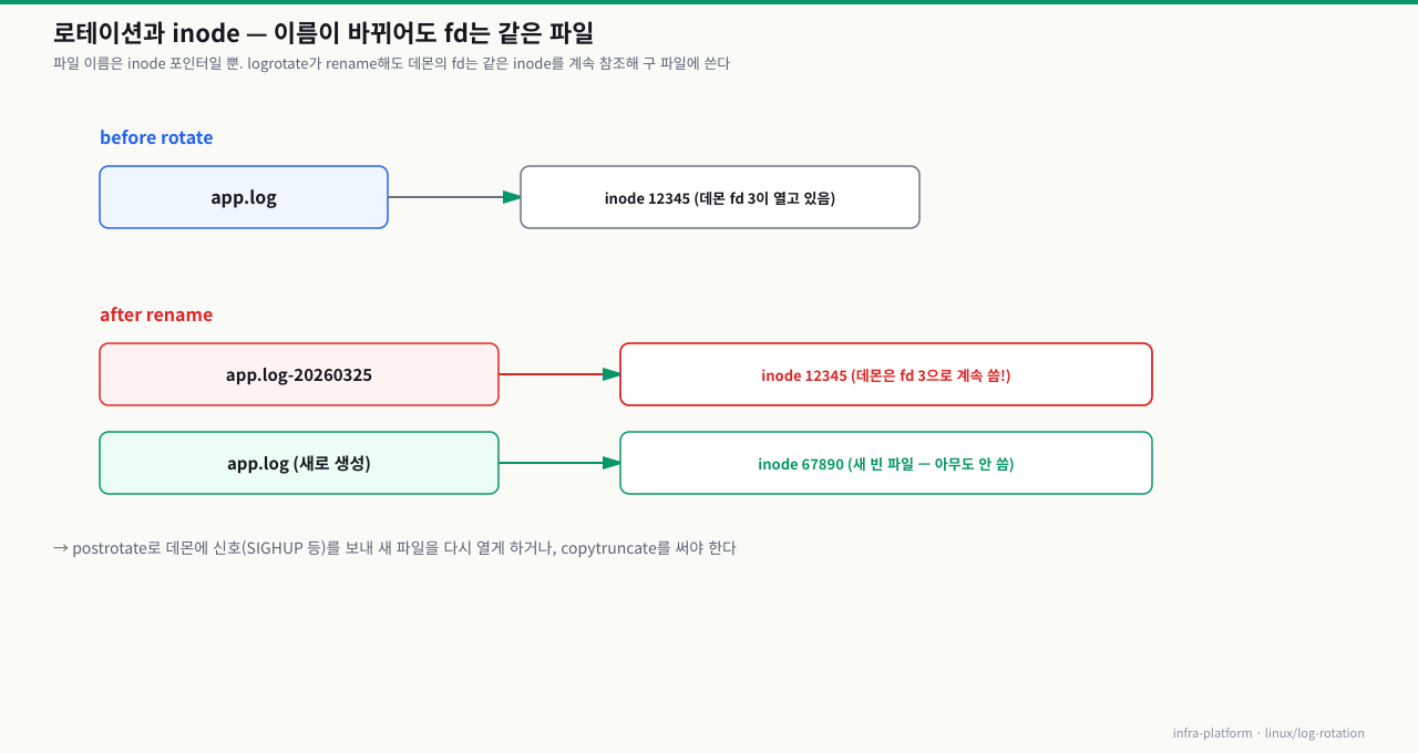 로테이션과 inode — rename 후에도 데몬의 fd는 같은 inode 12345(구 파일)를 계속 참조하고, 새 app.log는 빈 inode 67890으로 생성됨