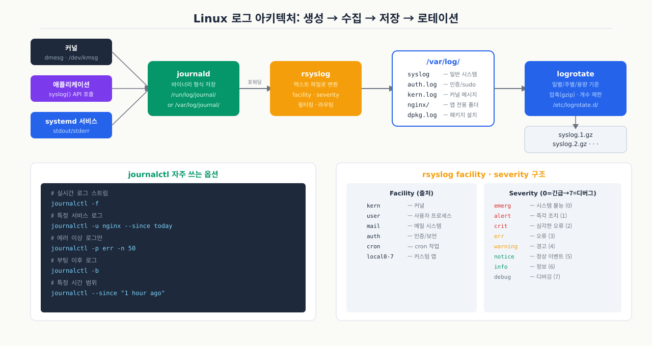Linux 로그 아키텍처 — 생성에서 로테이션까지 전체 흐름