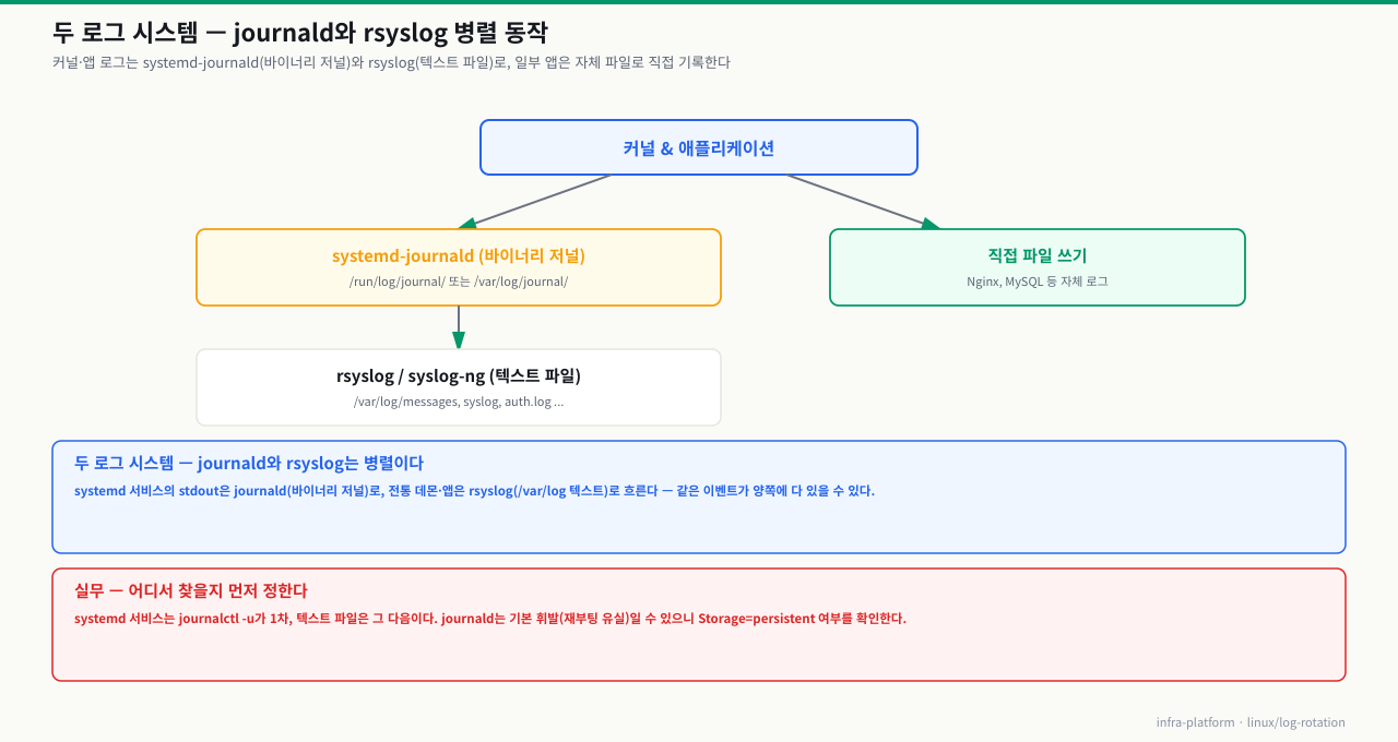 두 로그 시스템 병렬 동작 — 커널·앱 로그가 systemd-journald(바이너리)→rsyslog(텍스트 파일)와 직접 파일 쓰기(Nginx·MySQL)로 갈라짐
