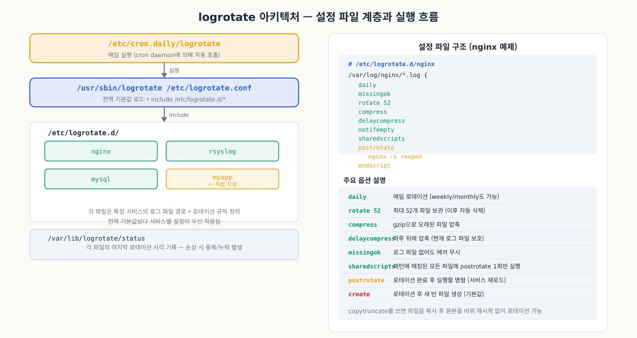 logrotate 설정 파일 계층 — 메인 설정 /etc/logrotate.conf(전역 기본값)가 /etc/logrotate.d/의 패키지·앱별 설정 파일들을 include하고, 각 파일이 로그 경로별로 rotate 주기·compress·copytruncate·postrotate 등을 개별 지정