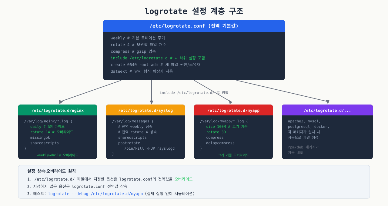logrotate 설정 계층 구조 — 전역 defaults와 per-app override