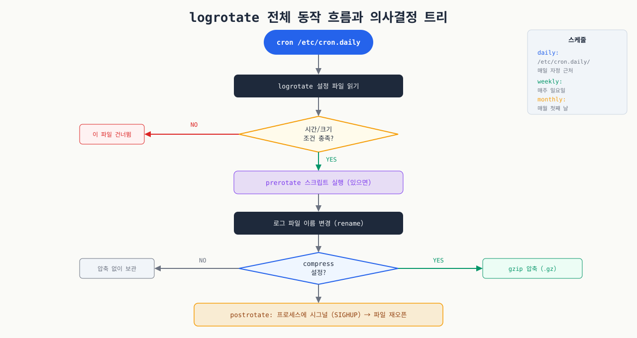 logrotate 전체 동작 흐름과 의사결정 트리