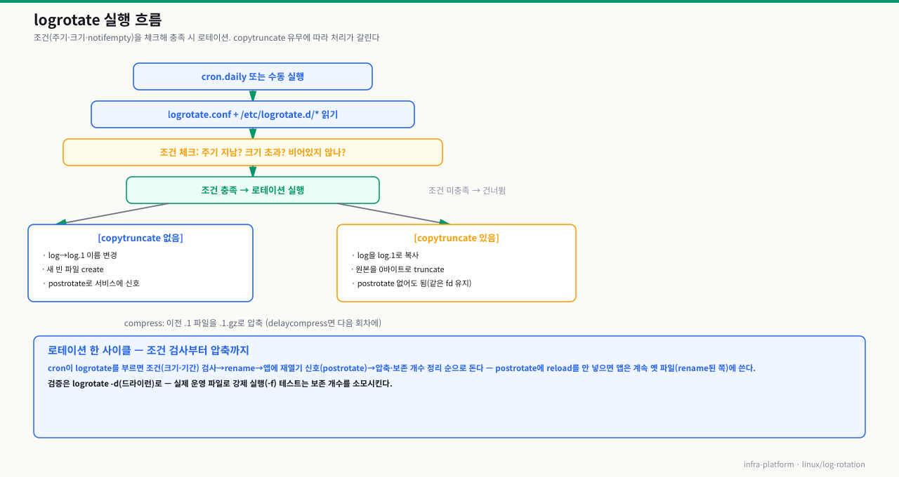 logrotate 실행 흐름 — cron/수동 실행→설정 읽기→조건 체크(주기·크기·notifempty)→충족 시 copytruncate 유무에 따라 rename 방식 또는 복사·truncate 방식으로 로테이션, 이후 compress