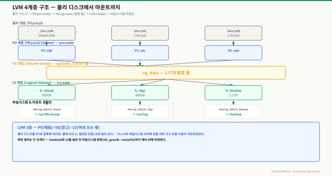LVM 4계층 구조 — 물리 디스크(sdb/sdc/sdd)→PV(pvcreate)→VG(vg_data 통합 풀)→LV(lv_mysql·lv_logs·lv_backup)→파일시스템 마운트