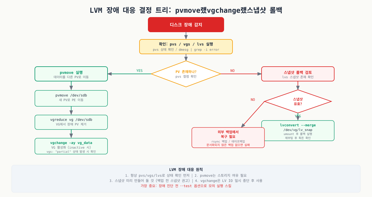 LVM 장애 대응 의사결정 트리 — pvmove·vgreduce·스냅샷 롤백
