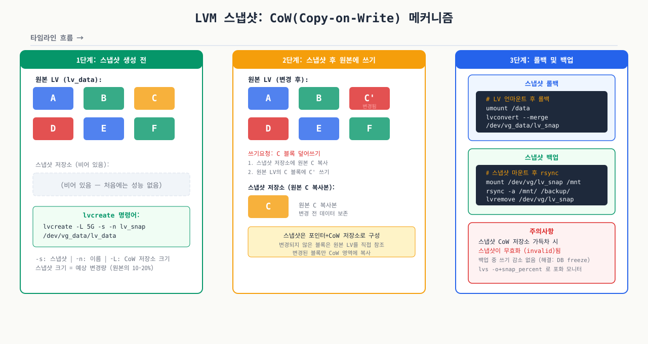 LVM 스냅샷 CoW 메커니즘 — 쓰기 시점 복사 원리