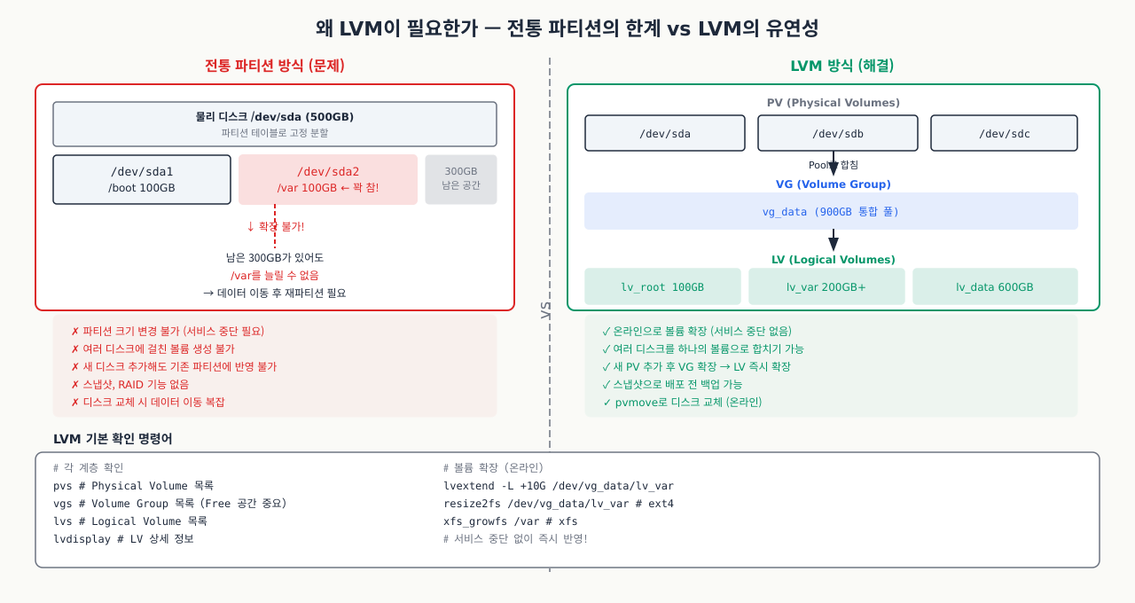 왜 LVM이 필요한가 — 전통 파티션의 한계 vs LVM의 유연성