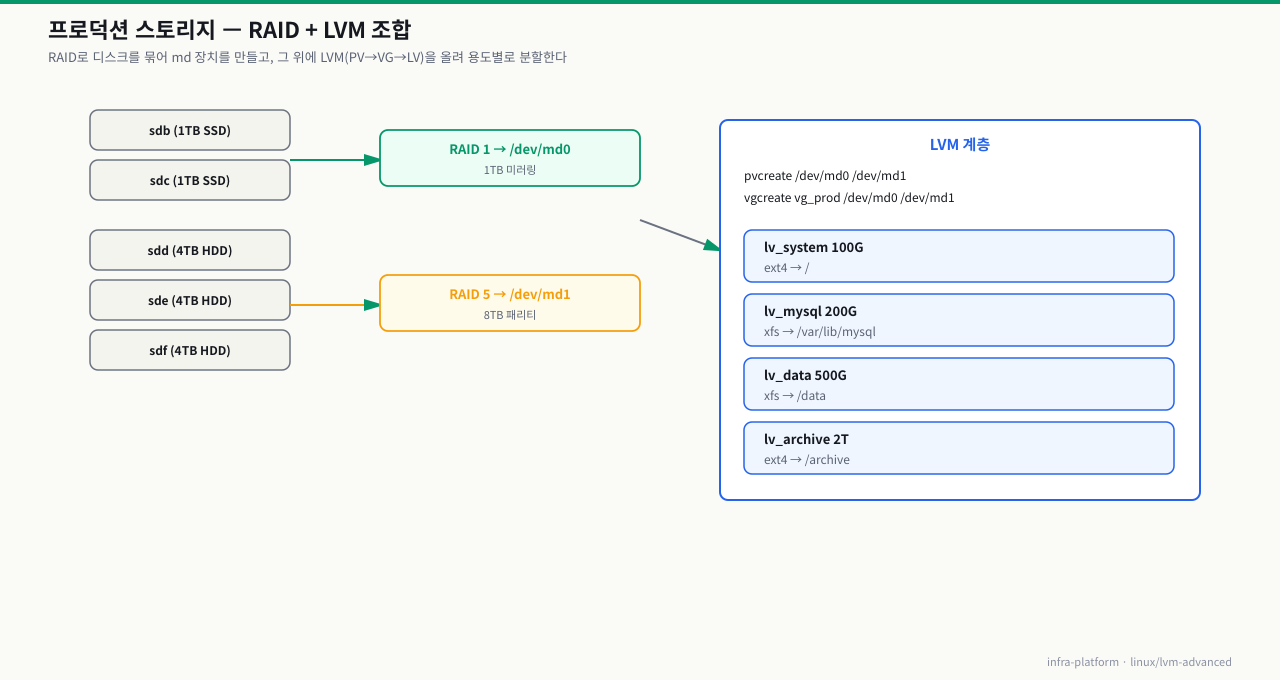프로덕션 스토리지 구성 — sdb/sdc를 RAID 1(md0), sdd/sde/sdf를 RAID 5(md1)로 묶고 그 위에 LVM(vg_prod)으로 lv_system·lv_mysql·lv_data·lv_archive 분할