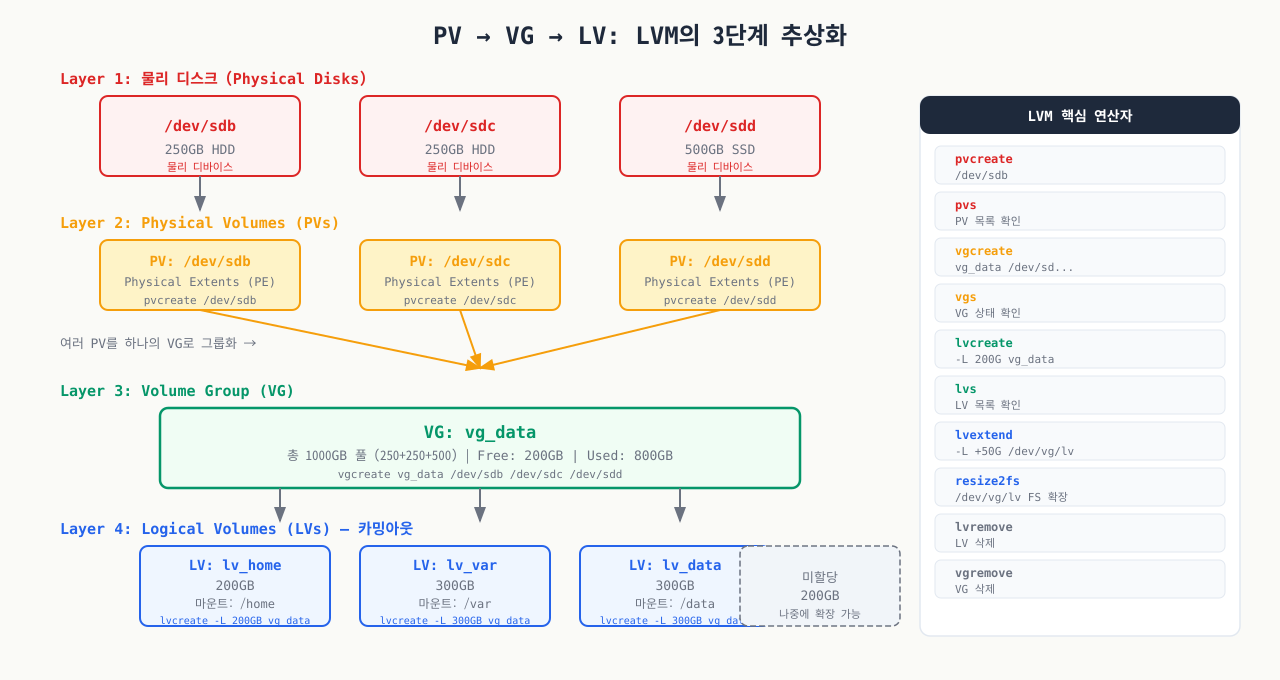 LVM 3계층 추상화 — PV·VG·LV 구조와 논리 볼륨 확장