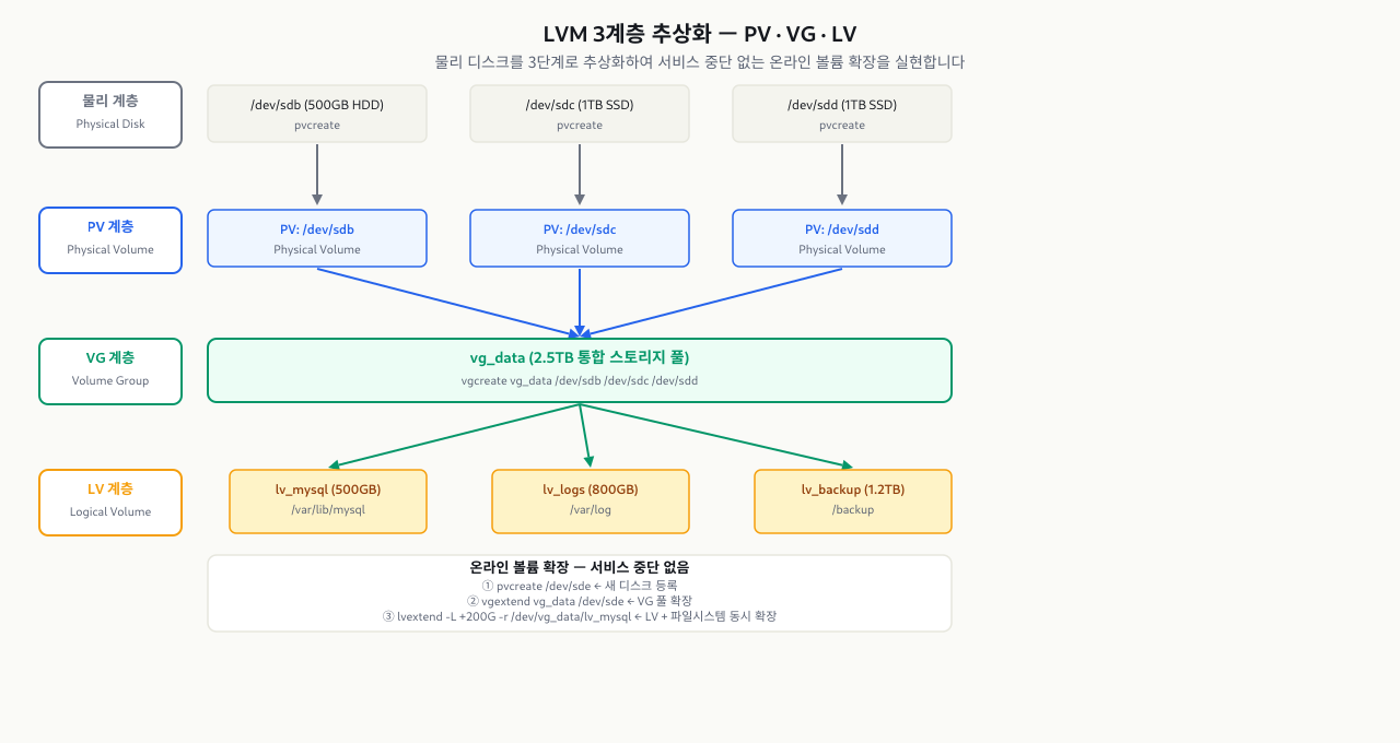 LVM 3계층 구조 — PV·VG·LV 추상화와 온라인 볼륨 확장 흐름