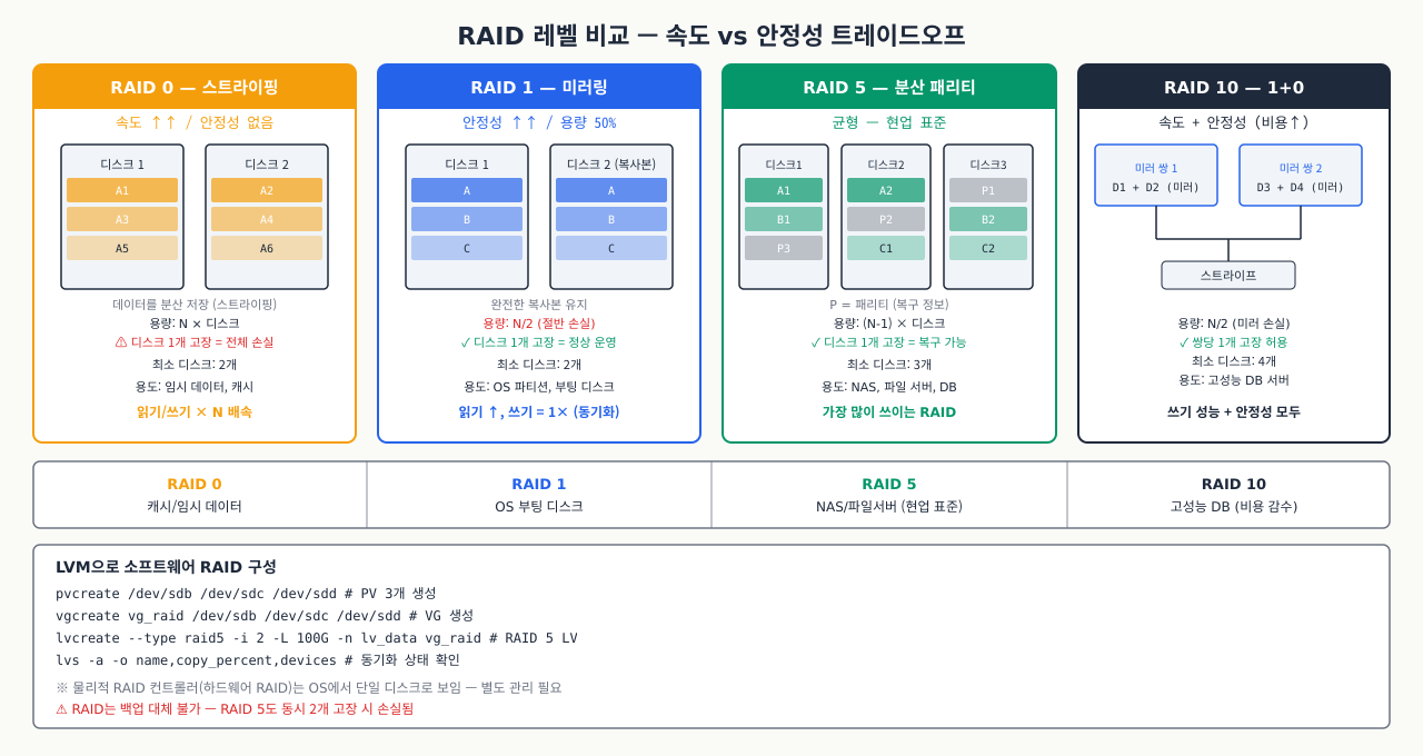 RAID 레벨 비교 — RAID 0·1·5·10 속도와 안정성 트레이드오프