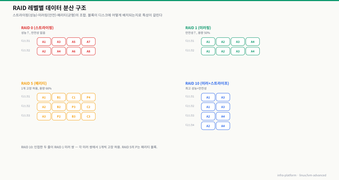 RAID 레벨별 데이터 분산 — RAID 0(스트라이핑)·RAID 1(미러링)·RAID 5(패리티)·RAID 10(미러+스트라이프)의 디스크별 블록 배치 비교