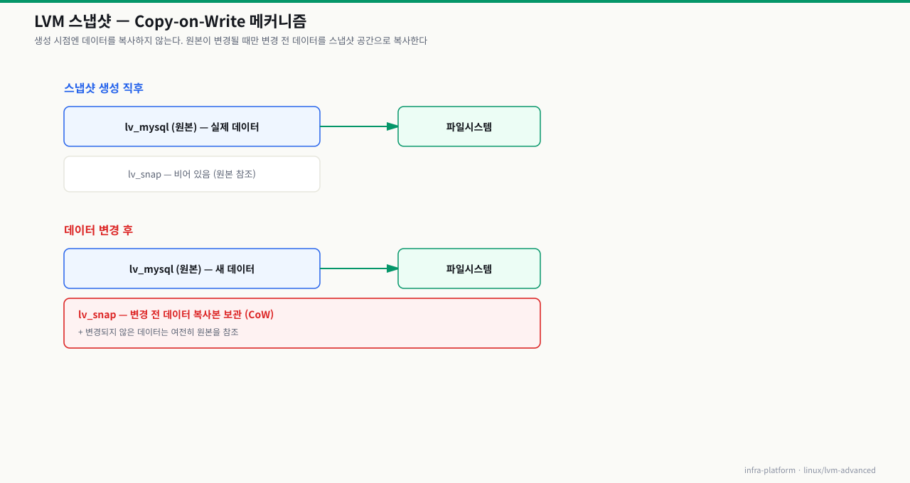 LVM 스냅샷 CoW — 생성 직후 lv_snap은 비어 원본을 참조하다가, 원본 변경 시에만 변경 전 데이터를 스냅샷 공간으로 복사