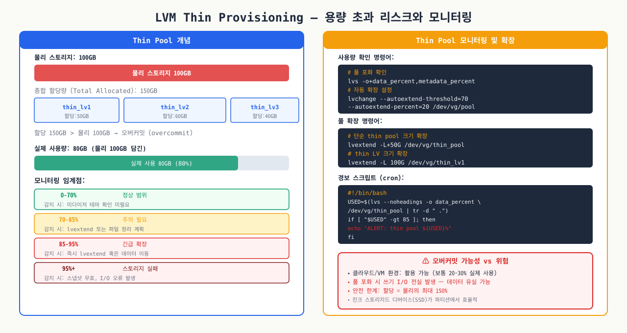 LVM Thin Provisioning — 초과 할당 리스크와 모니터링